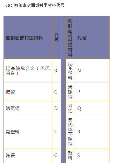 閘閥密封面代號(hào)